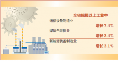 上半年山西经济亮点 新兴产业逆势增长