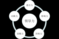 领导者的五力与五层次