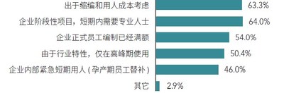 企业选择灵活用工的理由分析